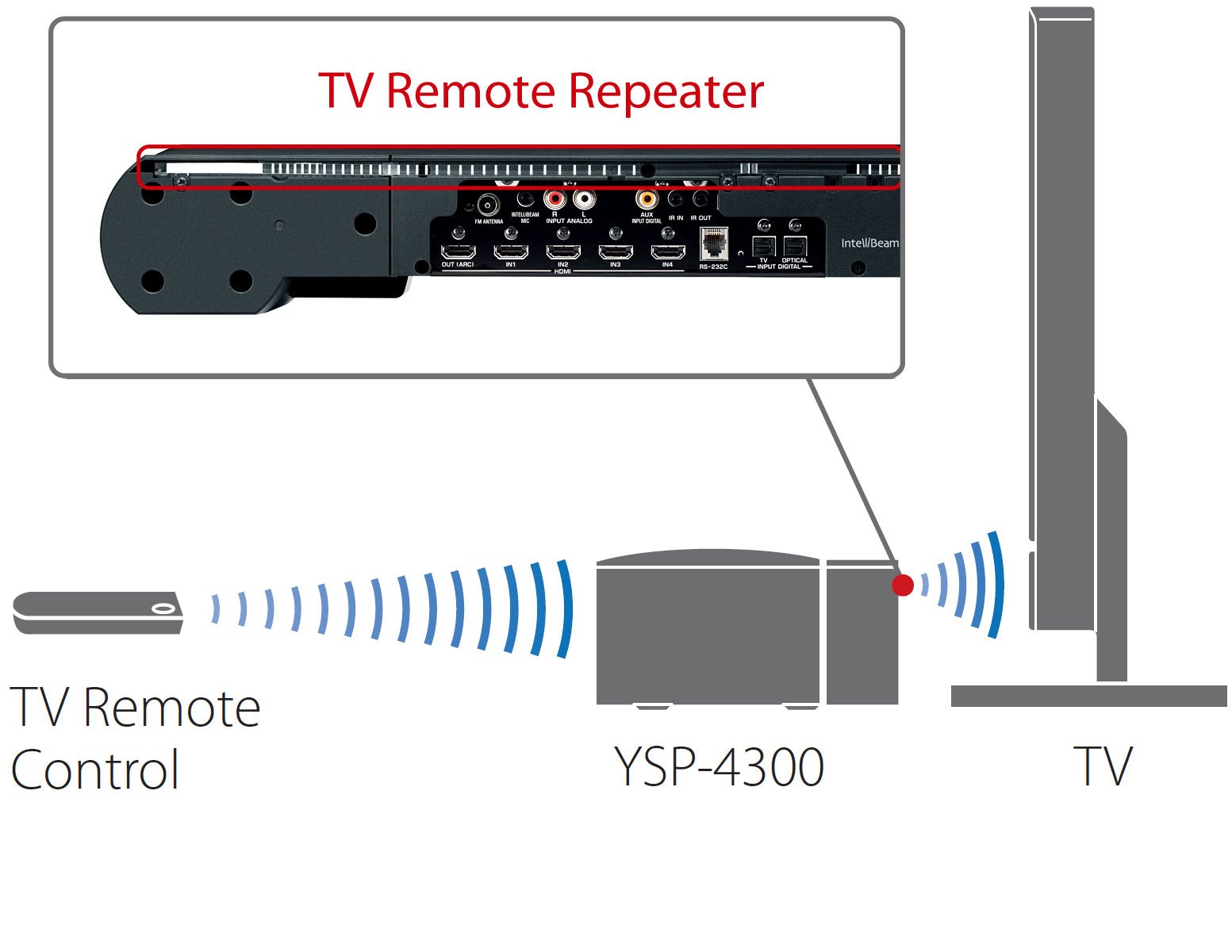 Yamaha store ysp 4300