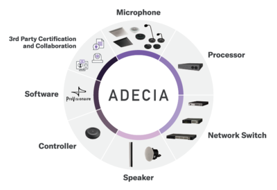 Illustration showing ADECIA solution from microphone to management tools