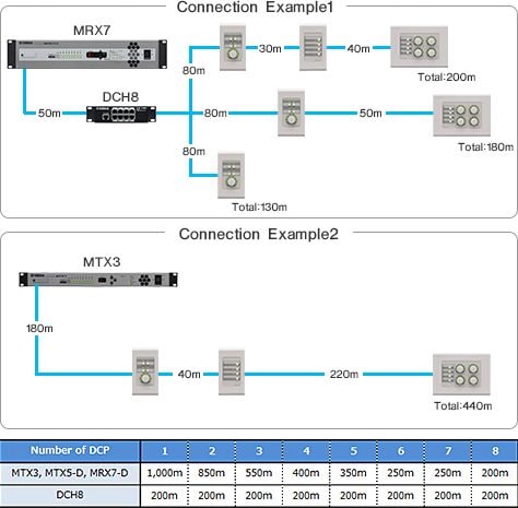 Общая длина соединительных кабелей между DCP и DCH8