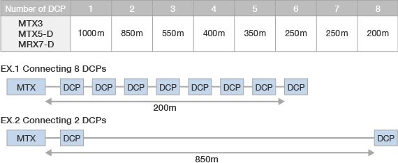 На какое наибольшее расстояние можно подсоединить цифровую панель управления к процессору MTX/MRX?