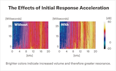 Graphic showing effects of initial response acceleration with colors indicating volume