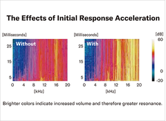 Graphic showing effects of initial response acceleration with colors indicating volume
