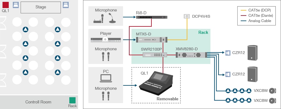 Управляйте предусилителями процессоров MRX7-D и MTX5-D с помощью цифрового микшера серии CL/QL