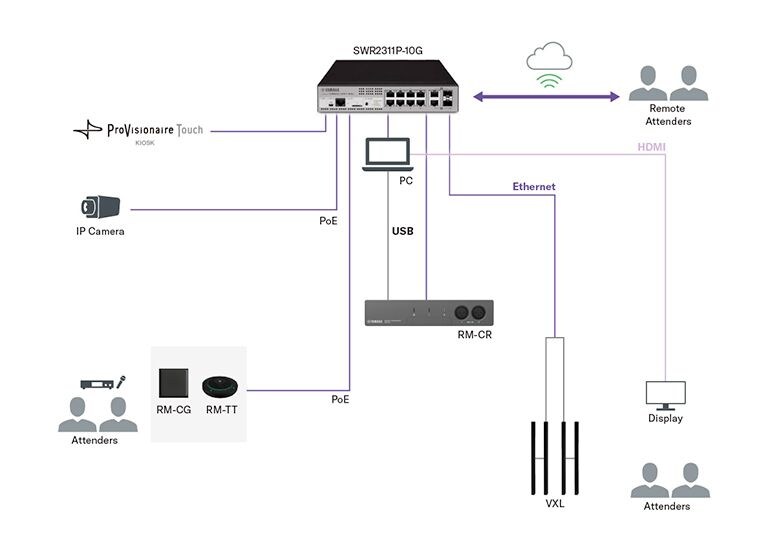 Yamaha ProVisionaire Control PLUS: Application Example: Meeting Room