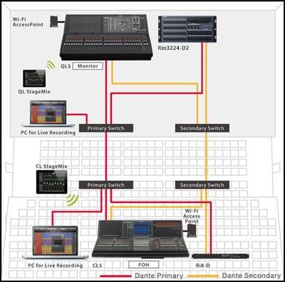 QL Console for Monitor Mix and HQ in a Reliable Star Network