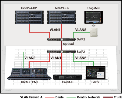 Пример 2: Сеть VLAN для разделения управляющих сигналов и аудиосигналов